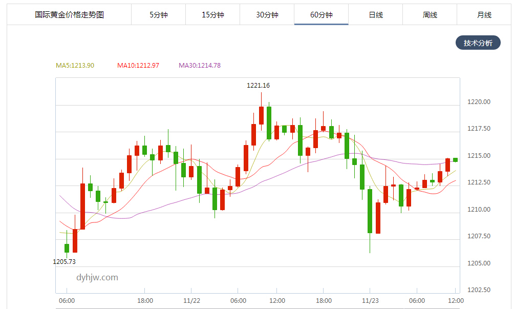 现货黄金小时图