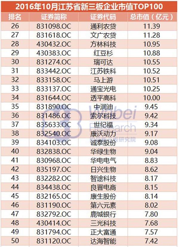 【新三板报告】2016年10月江苏省新三板企业市值TOP100-4(挖贝新三板研究院制图)