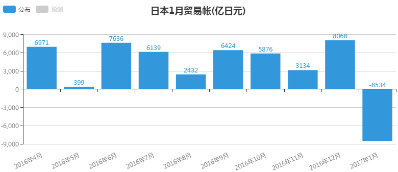 日本第四季度實(shí)際GDP季率終值0.3%，預(yù)期0.4%，前值0.2%;名義GDP季率終值0.4%，預(yù)期0.5%，前值0.3%;實(shí)際GDP平減指數(shù)年率終值-0.1%，預(yù)期-0.1%，前值-0.1%。