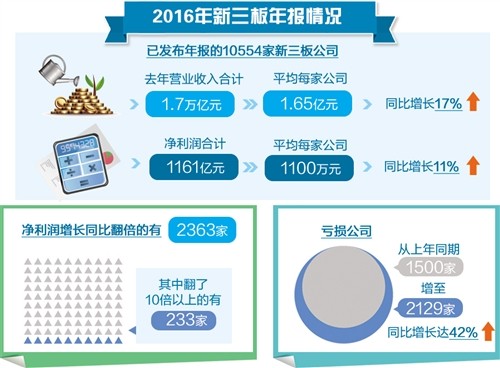 今年新三板有望迎来一波政策红利，其中一个核心看点就是以再分层为主线，推动其他方面的改革，其中包括可能筛选部分创新层企业进入“精选层”，适当降低创新层企业投资者门槛等。因此，今年5月份新三板企业首次调层大考引人关注