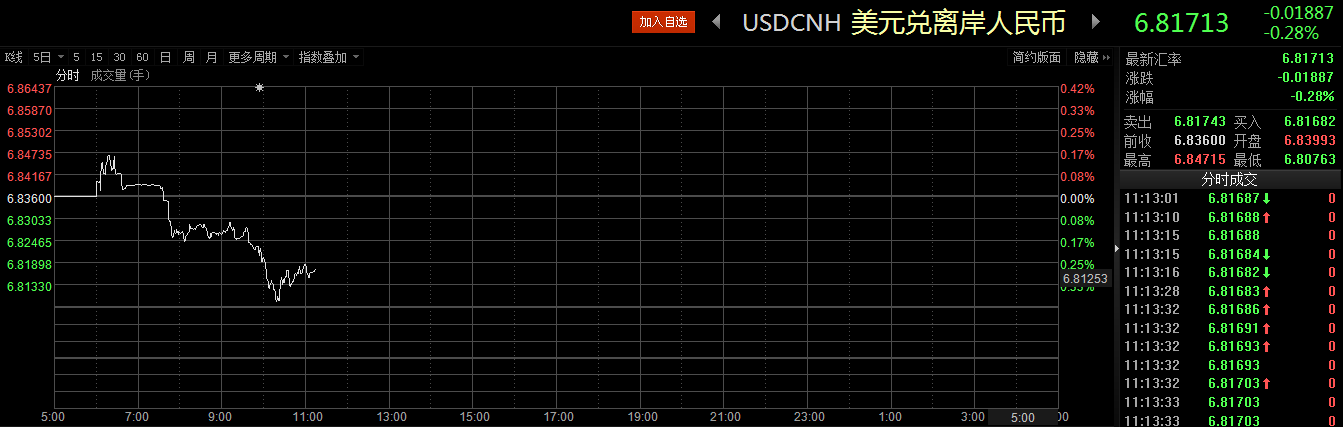 在岸人民幣經(jīng)過小幅下跌后，恢復漲勢，漲幅擴大至近400點，最高至6.8335，現(xiàn)報6.8445，漲幅為0.54%。