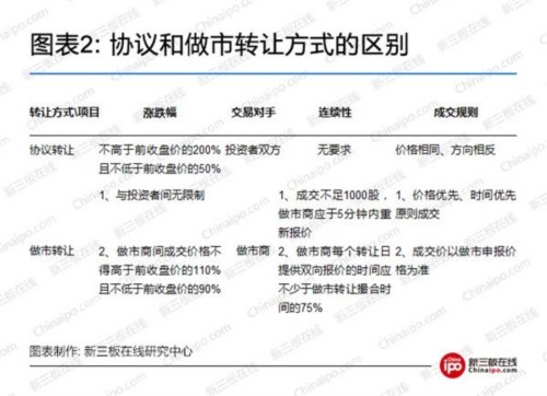 協(xié)議和做市轉(zhuǎn)讓方式的區(qū)別 