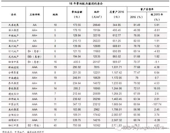 姜超：房地产行业短期尚可，隐忧渐显