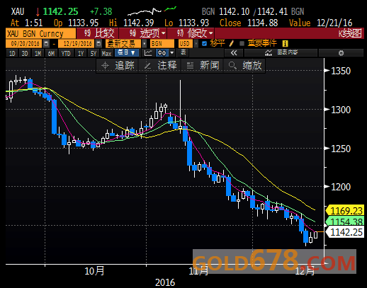 金价反弹收复1140美元关口，因美元回调+空头回补