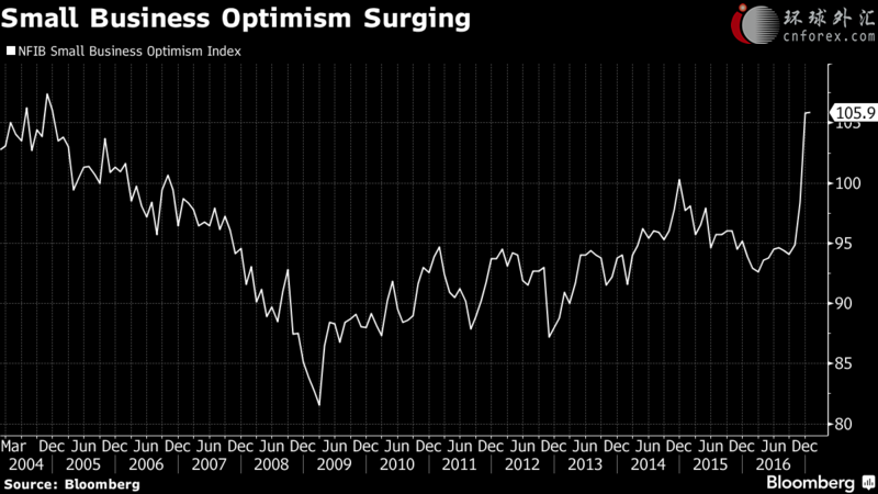 據(jù)彭博社報(bào)道，就在隔夜美股創(chuàng)下歷史新高之時(shí)，也正突破了一個(gè)年初市場(chǎng)關(guān)鍵的目標(biāo)位——彭博社在年初匯總的調(diào)查數(shù)據(jù)顯示，華爾街對(duì)今年底標(biāo)普500指數(shù)的平均目標(biāo)價(jià)為2364點(diǎn)，最高和最低預(yù)測(cè)位于2500點(diǎn)和2275點(diǎn)。而值得一提的是，美國(guó)標(biāo)普500指數(shù)隔夜最高觸及了2366.71點(diǎn)，事實(shí)上已經(jīng)達(dá)到了彭博調(diào)查對(duì)年底的平均目標(biāo)價(jià)。