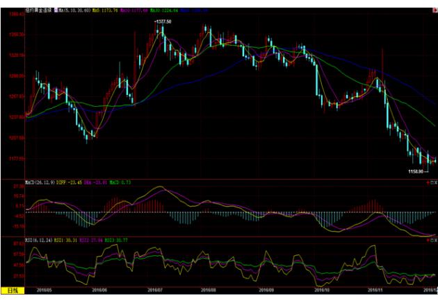 【期金收盘】金价收跌，因欧银公布政策决定后美元上涨