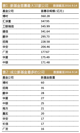 前三季度新基金先锋榜：低风险产品逞强