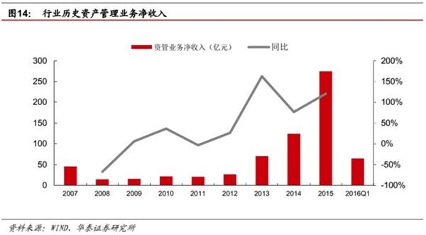 峰回路转后，看转型发展-2015证券行业回顾及未来展望 