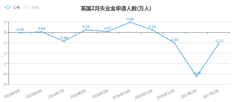 英国至1月三个月 ILO失业率4.7%，为1975年以来最低，预期4.8%，前值4.8%。英国至1月三个月ILO就业人数增加9.2万，预期增加8.7万，前值增加3.7万。