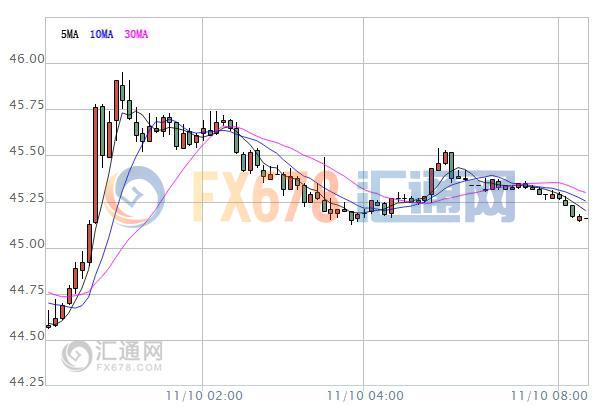 【原油盘初】库存大增+美元重新走强，油价承压回落