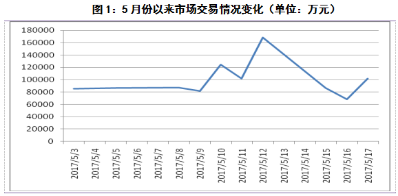 近期三板市场动态跟踪研究分析 