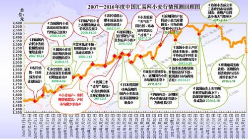 麦价不是你说涨说涨就能涨