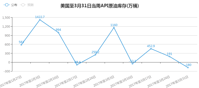 美国石油协会(API)4月5日公布，截至3月31日当周，美国API原油库存减少180万桶，预期减少53万桶，前值增加191万桶。