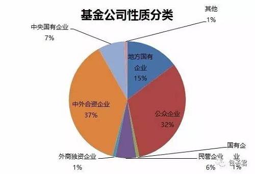 从基金的机构派来看券商系居多，信托系次之。银行系的基金公司数量不算多，但整体规模都要大得多，这个好理解，目前银行还是基金销售最重要的渠道。