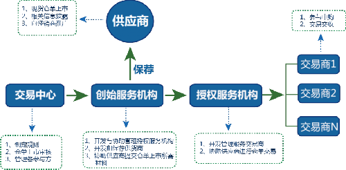 厦门两岸商品交易中心首推现货仓单交易模式 