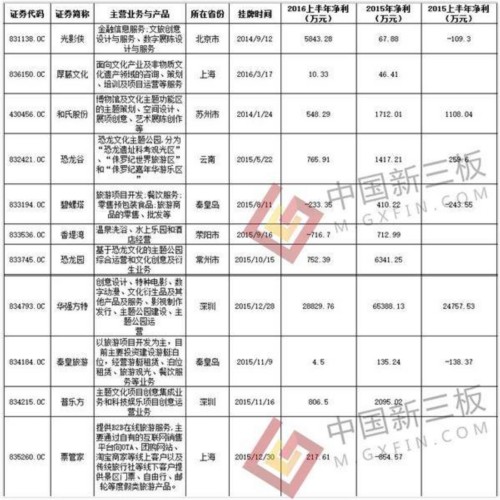 國慶去哪兒？新三板旅游一條龍公司大盤點(diǎn) 