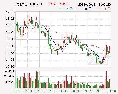 沈阳机床：控股子公司采购设备