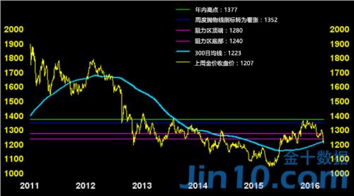 美联储加息后抄底黄金？除非12月4日金价能重回1352美元