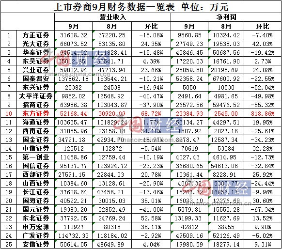 上市券商9月业绩考：中信海通最赚钱 东方证券环比增8倍