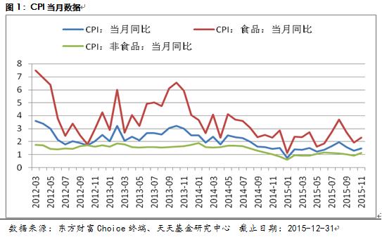 天天基金一月份优选基金