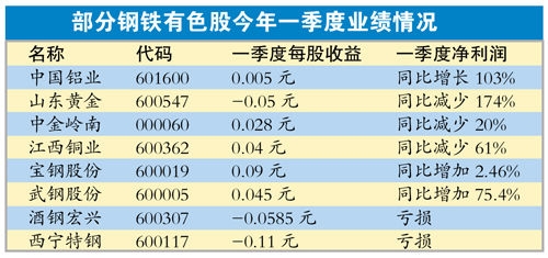 钢铁有色受追捧涨势猛 