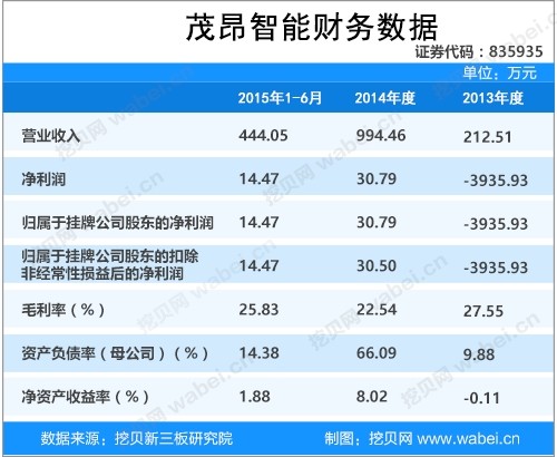 茂昂智能新三板挂牌上市 