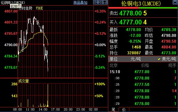 中國四季度需求或向好，LME銅價跌勢趨緩