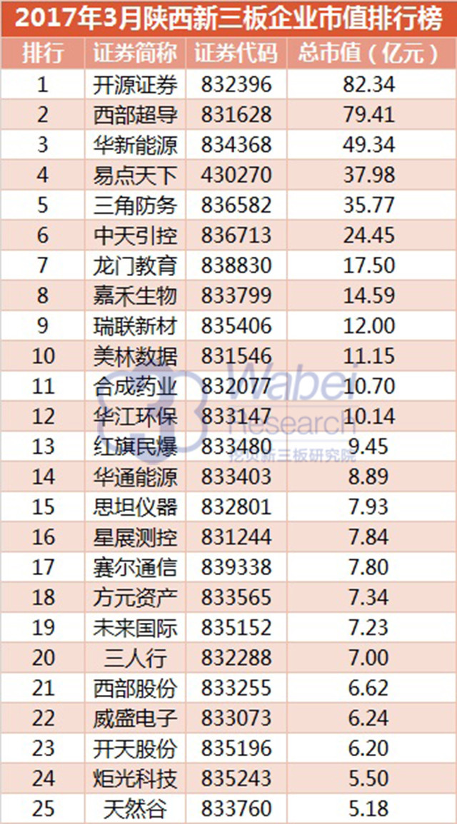 2017年3月陜西新三板企業(yè)市值排行榜（挖貝新三板研究院制圖）1