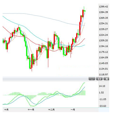 黄金技术分析：冲击1300未果 长上影出现了 