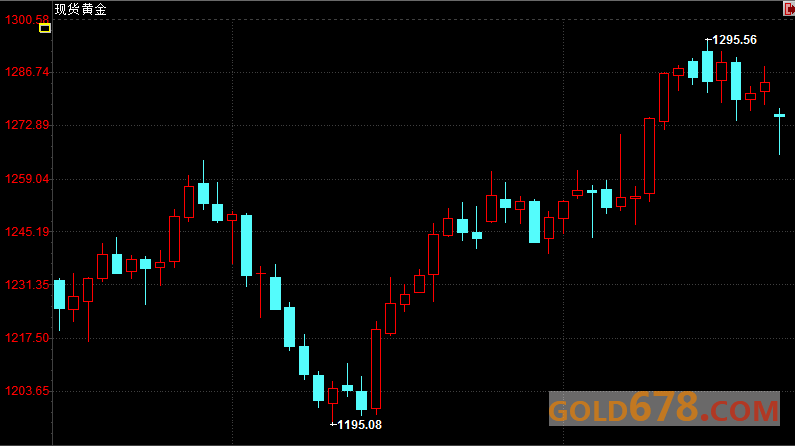 金价承压于法国大选结果，1250美元附近或为支撑