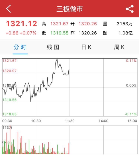 新三板午評：做市指數(shù)漲0.07% 鼎普科技暴漲近百倍