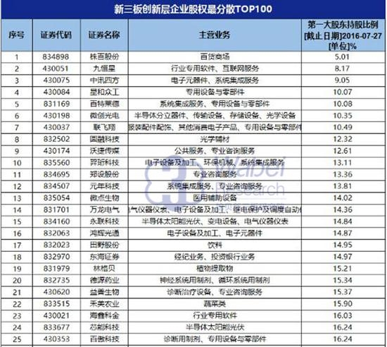 【报告】新三板创新层企业股权最分散TOP100 