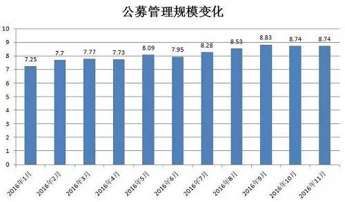 但私募不一樣，2015年底只有5.07萬(wàn)億元，但到了2016年底則達(dá)到10.24萬(wàn)億元，翻了一倍多。同時(shí)，2015年1月私募規(guī)模只有2.63萬(wàn)億元，但當(dāng)時(shí)公募規(guī)模是4.54萬(wàn)億元，兩年來(lái)私募的增長(zhǎng)速度簡(jiǎn)直就是華麗麗的逆襲。