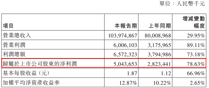 智通财经获悉，2月24日，比亚迪股份01211发布了2016年业绩快报，公司实现营收约1039亿元人民币单位下同，同比增加29.9%，净利润归属股东净利润为50.44亿元，同比增加78.6%。如下图所示：