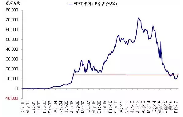 股市方面，本周全球資金繼續(xù)流入新興市場(chǎng)(規(guī)模繼續(xù)擴(kuò)大，本周流入31.5億美元 vs. 上周25.8億美元)和發(fā)達(dá)歐洲(規(guī)模明顯擴(kuò)大，本周流入81.8億美元vs. 上周17.2億美元);繼續(xù)流出美國市場(chǎng)(流出規(guī)?？s小，本周流出16.9億美元vs. 上周90.4億美元)，同時(shí)也轉(zhuǎn)為流出日本市場(chǎng)(本周流出19.8億美元vs. 上周流入4.6億美元)。
