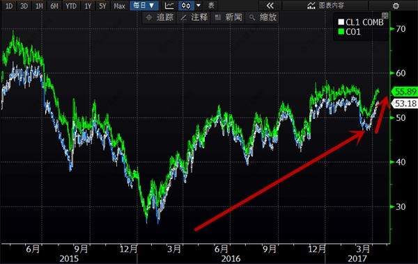 幾張圖看透原油眾生相：該喜還是憂? 