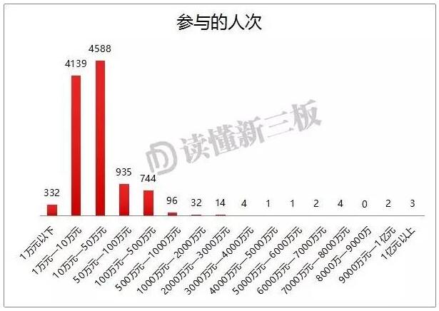 新三板定增“四大天王”：有人豪掷上亿，有人出1500块