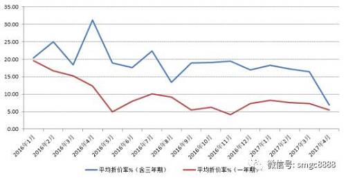 定增历史折价率变化。数据来源：Wind、好买基金研究中心，数据时间2016-1-4至2017-4-30