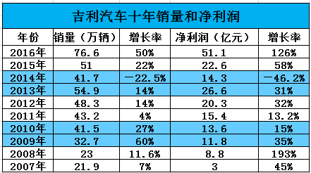 这一情况终于在2016年中旬得到改变，吉利的销量快速增加，2016年是吉利爆发的一年，全年销量增加50%至76.6万辆，净利润增加126%至51亿元。