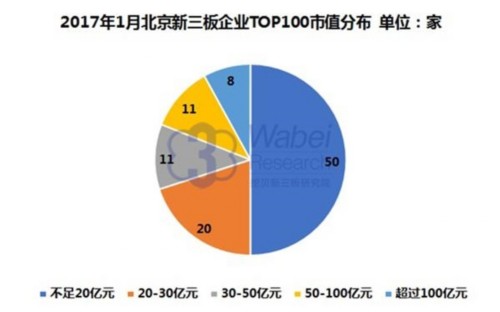 2017年1月北京新三板企業(yè)top100市值分布(挖貝新三板研究院制圖)