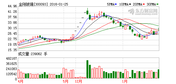 罗伟广成金刚玻璃第一大股东 受让股份浮盈近2亿