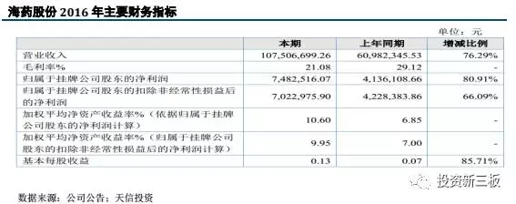 【年報(bào)解析】海藥股份：新增兩項(xiàng)新藥助力業(yè)績(jī)?cè)鲩L(zhǎng)，拉低毛利率水平 