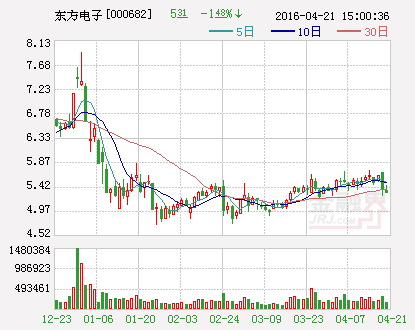 东方电子：拟出资约1000万元收购东方科技发展10