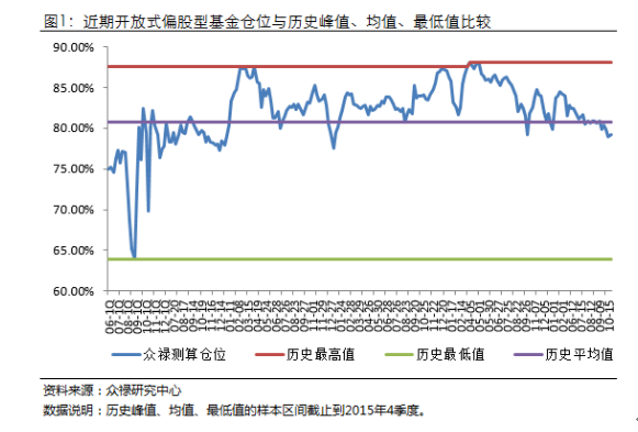 众禄基金：股指先抑后扬 仓位小幅上涨