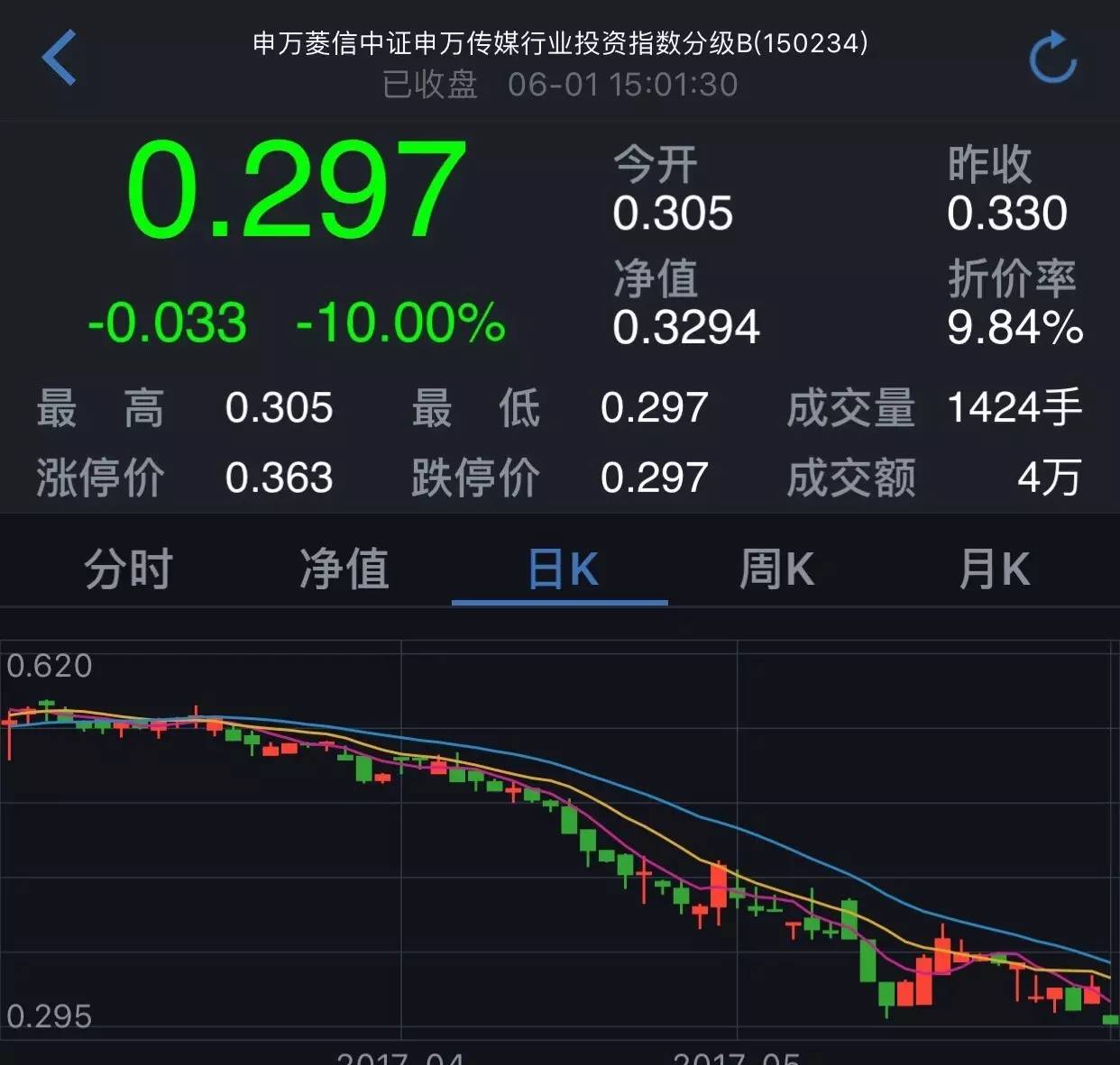 银华永益分级基金触发清盘 多只分级逼近下折