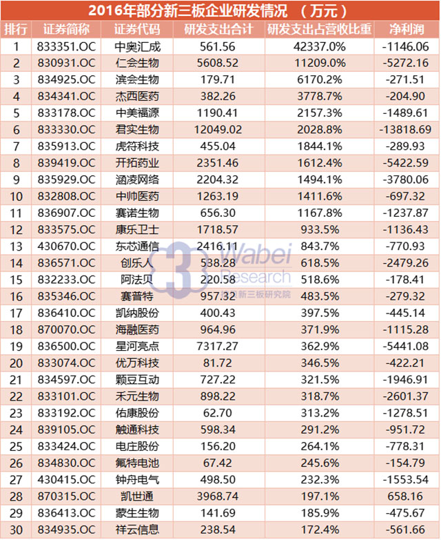 2016年部分新三板企业研发情况 （wabei.cn配图）