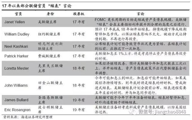 三次加息后，美聯(lián)儲縮表還遠嗎？
