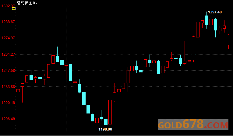 金价承压于法国大选结果，1250美元附近或为支撑