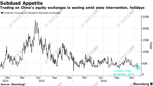 2016A股成交額同比下降50%，指數(shù)波動(dòng)率跌至24年新低