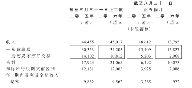 1月6日，智通财经获悉，香港吊船租赁服务商兴铭控股有限公司已于近日向港交所提交了创业板上市申请，所得资金拟用于购买设备及招聘人员等。